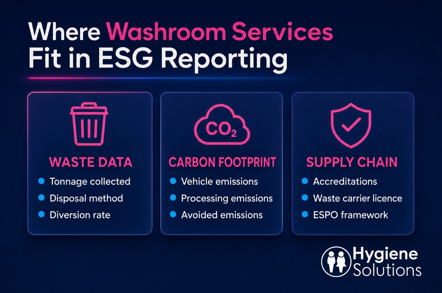 Infographic showing the three areas where washroom services feed into ESG reporting: waste data, carbon footprint, and supply chain credentials