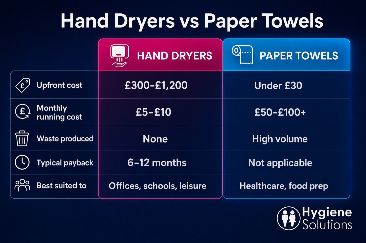 Comparison table of hand dryers versus paper towels covering upfront cost, monthly running cost, waste produced, typical payback period, and best-suited settings