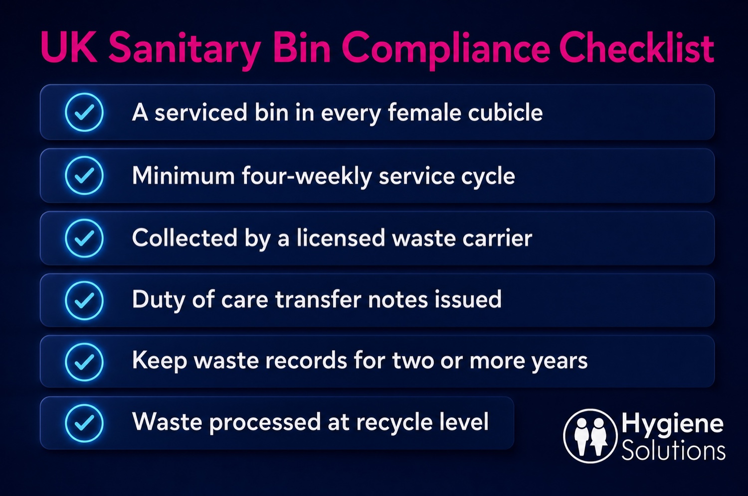 UK sanitary bin compliance checklist showing six requirements: a serviced bin in every female cubicle, minimum four-weekly service cycle, collection by a licensed waste carrier, duty of care transfer notes issued, keeping waste records for two or more years, and waste diverted from landfill