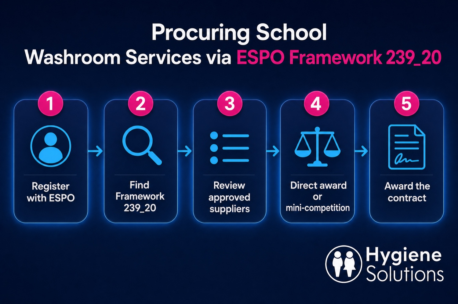 Five-step process flow for procuring school washroom services via ESPO Framework 239_20: register with ESPO, find Framework 239_20, review approved suppliers, direct award or mini-competition, and award the contract