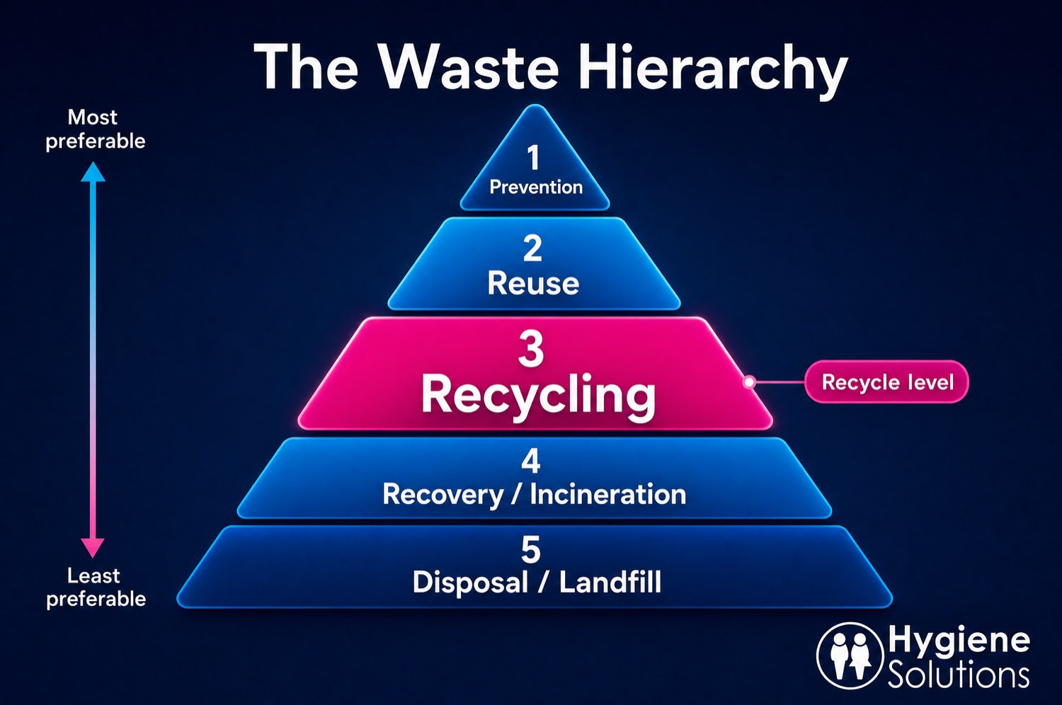 The waste hierarchy pyramid showing five tiers from most to least preferable: prevention, reuse, recycling, recovery or incineration, and disposal or landfill