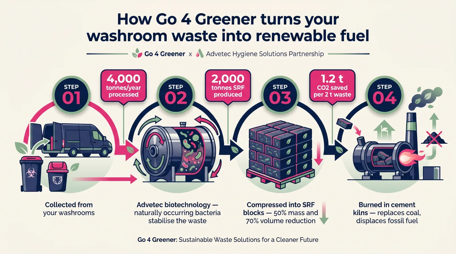 Infographic showing the four-step SRF process: collection from washrooms, treatment in the Advetec XO22 biodigester, compression into Solid Recovered Fuel blocks, and combustion in cement-works kilns to replace coal.